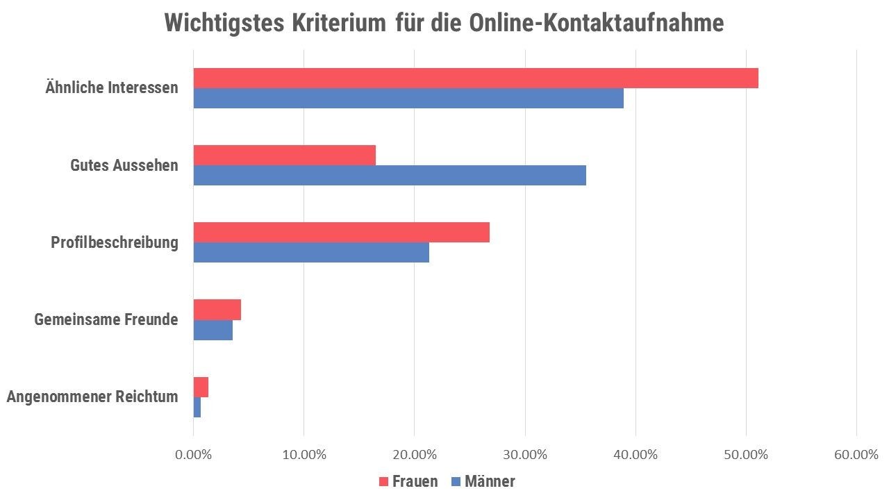 Beste online dating sites deutschland