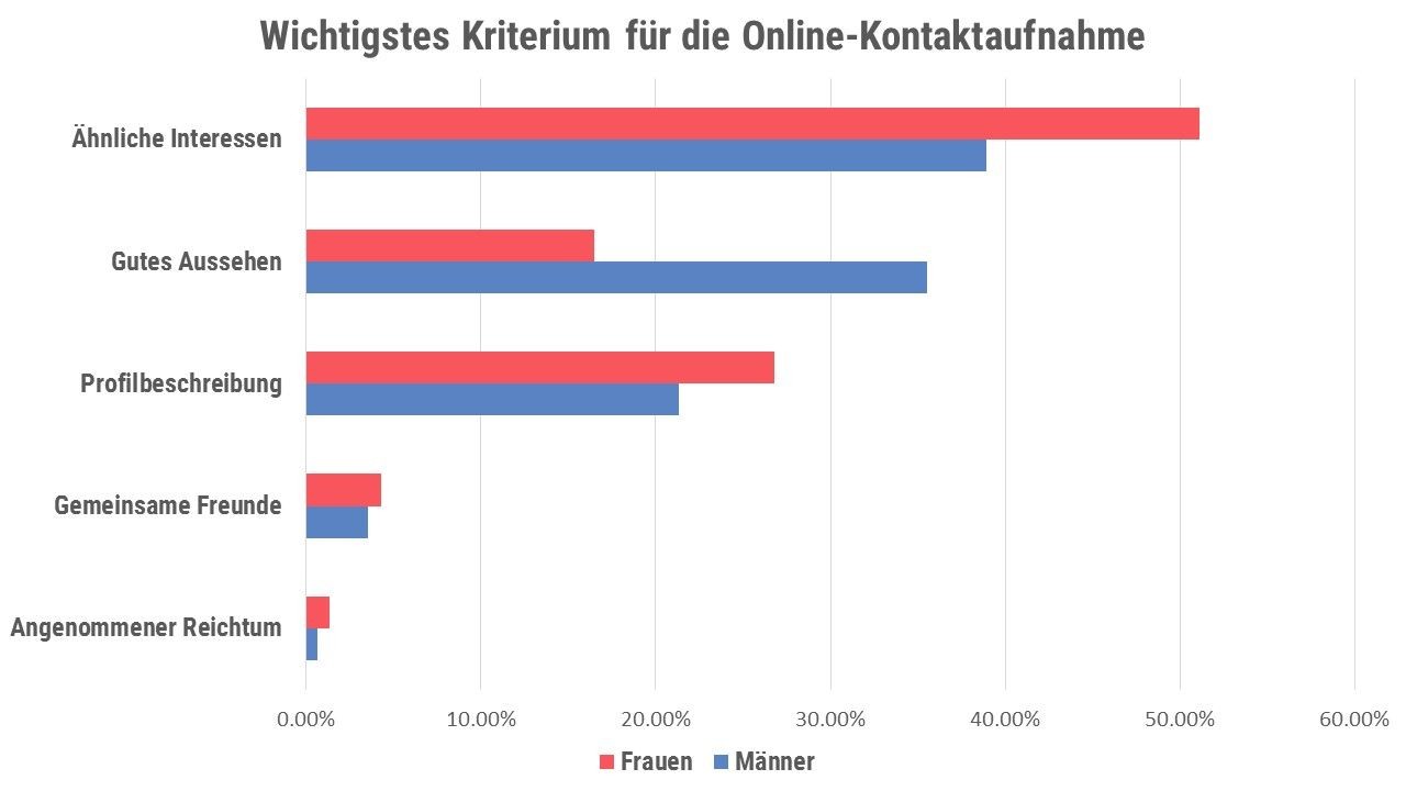 statistiken zu online dating